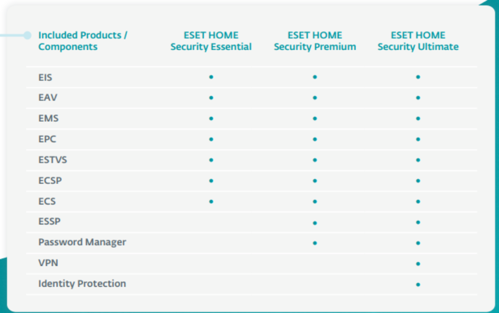 ESET HOME Security Essential is the new name for ESET Internet Security delivers comprehensive protection for your digital life, all built on ESET’s legendary antivirus technology. Secure your smart home, shield your webcam, benefit from safer browsing and online banking, and more. This solution includes Anti-Theft to easily lock and locate devices, and monthly security reports. Protection made simple.